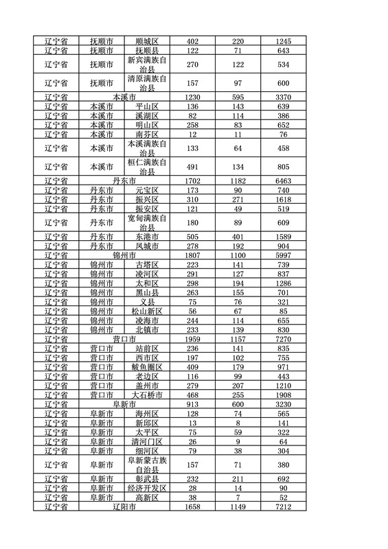 2016年度各省、自治區、直轄市商標申請與注冊統計表（附：統計詳表）