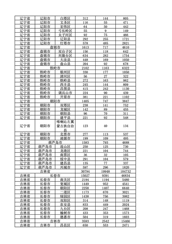 2016年度各省、自治區、直轄市商標申請與注冊統計表（附：統計詳表）