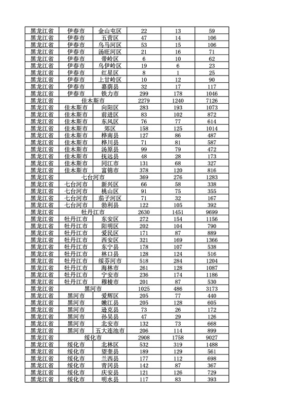 2016年度各省、自治區、直轄市商標申請與注冊統計表（附：統計詳表）
