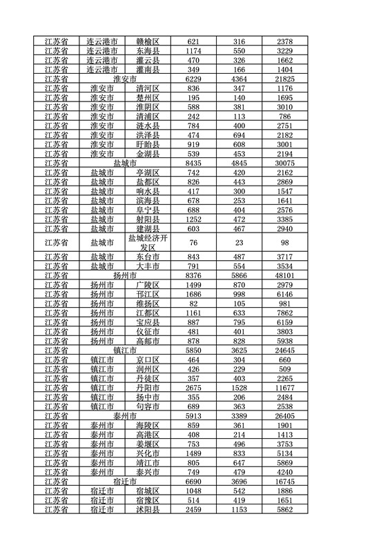 2016年度各省、自治區、直轄市商標申請與注冊統計表（附：統計詳表）