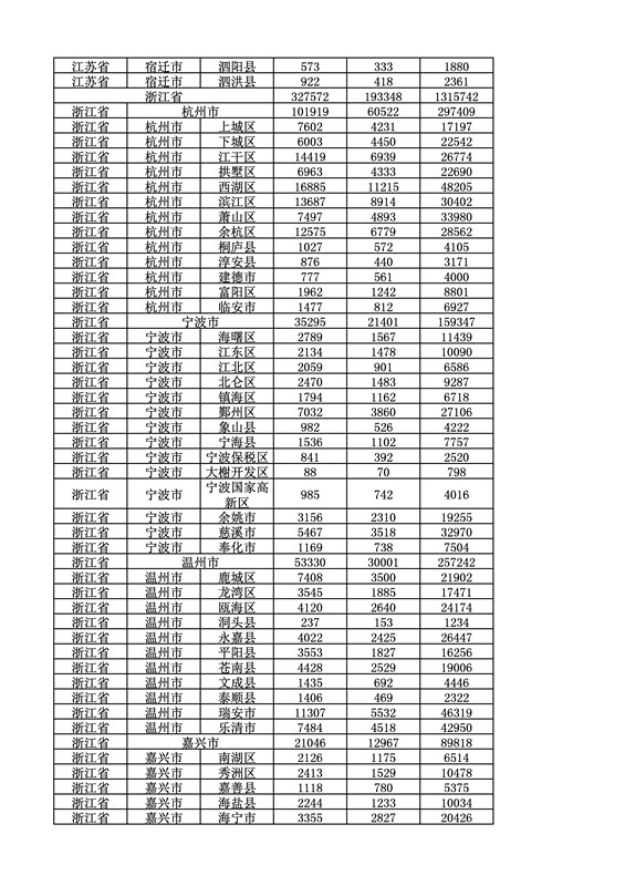 2016年度各省、自治區、直轄市商標申請與注冊統計表（附：統計詳表）