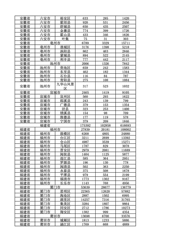 2016年度各省、自治區、直轄市商標申請與注冊統計表（附：統計詳表）