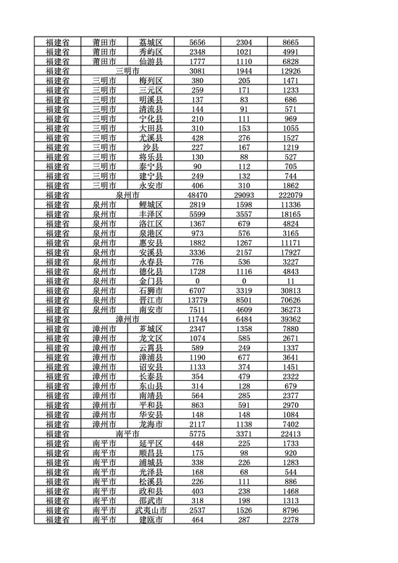 2016年度各省、自治區、直轄市商標申請與注冊統計表（附：統計詳表）