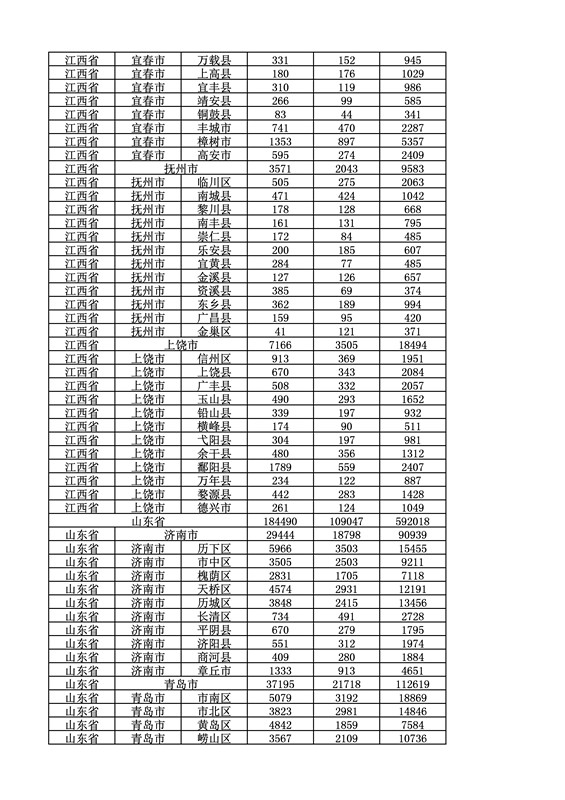 2016年度各省、自治區、直轄市商標申請與注冊統計表（附：統計詳表）