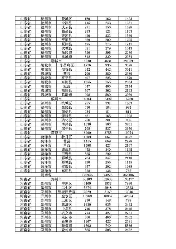 2016年度各省、自治區、直轄市商標申請與注冊統計表（附：統計詳表）