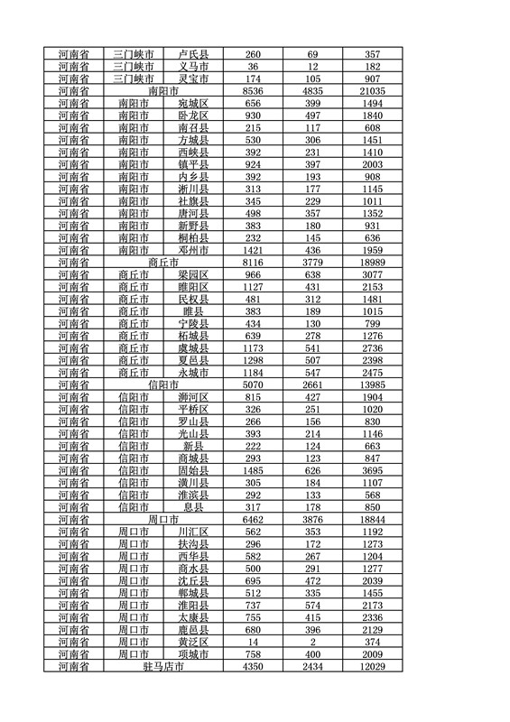 2016年度各省、自治區、直轄市商標申請與注冊統計表（附：統計詳表）