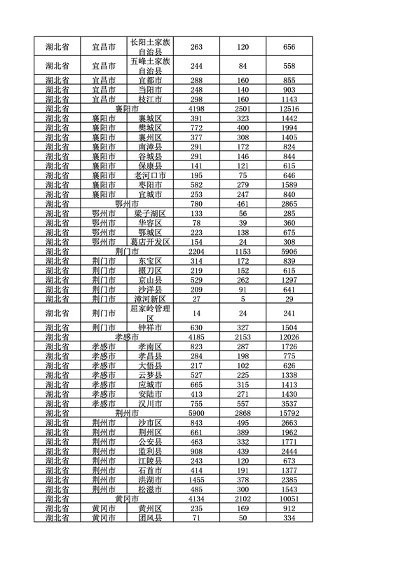 2016年度各省、自治區、直轄市商標申請與注冊統計表（附：統計詳表）
