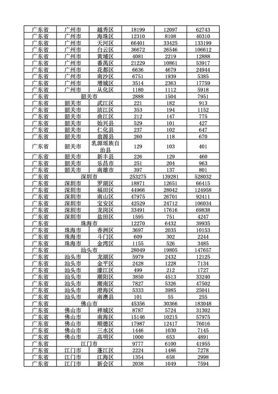 2016年度各省、自治區、直轄市商標申請與注冊統計表（附：統計詳表）