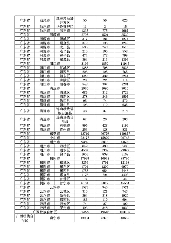 2016年度各省、自治區、直轄市商標申請與注冊統計表（附：統計詳表）