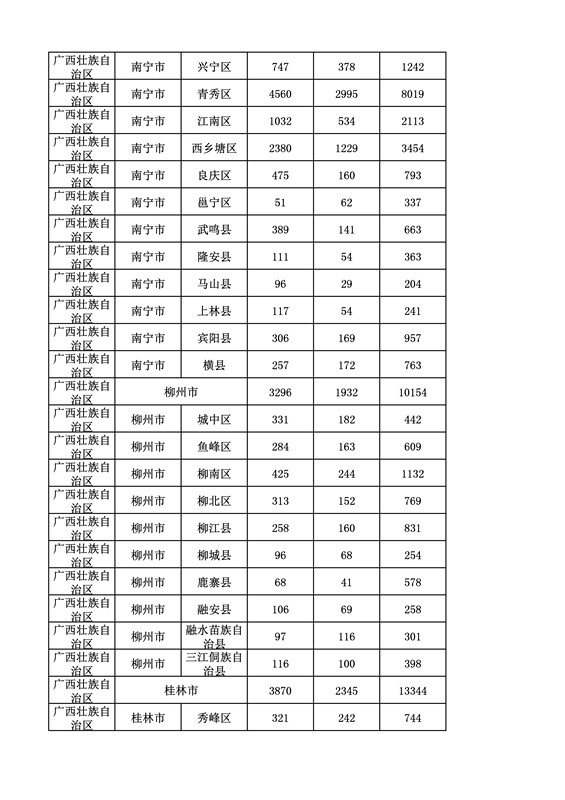 2016年度各省、自治區、直轄市商標申請與注冊統計表（附：統計詳表）