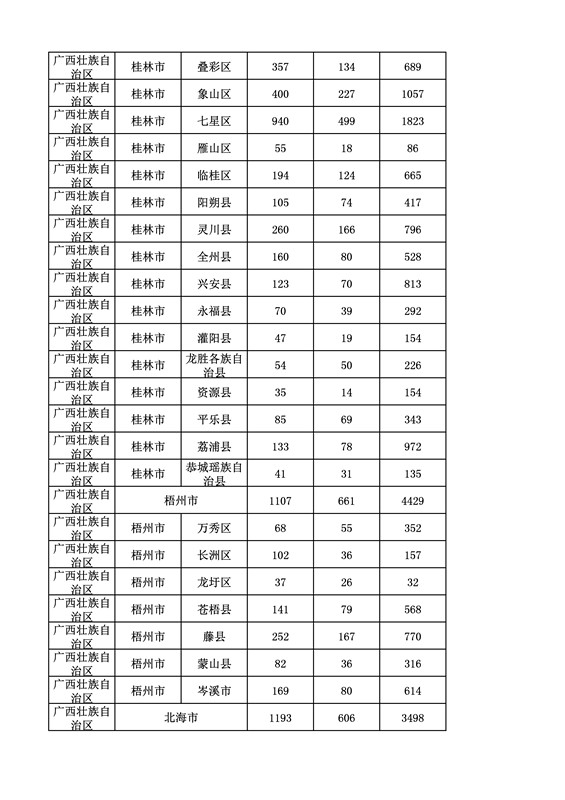 2016年度各省、自治區、直轄市商標申請與注冊統計表（附：統計詳表）