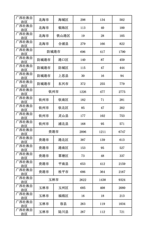 2016年度各省、自治區、直轄市商標申請與注冊統計表（附：統計詳表）