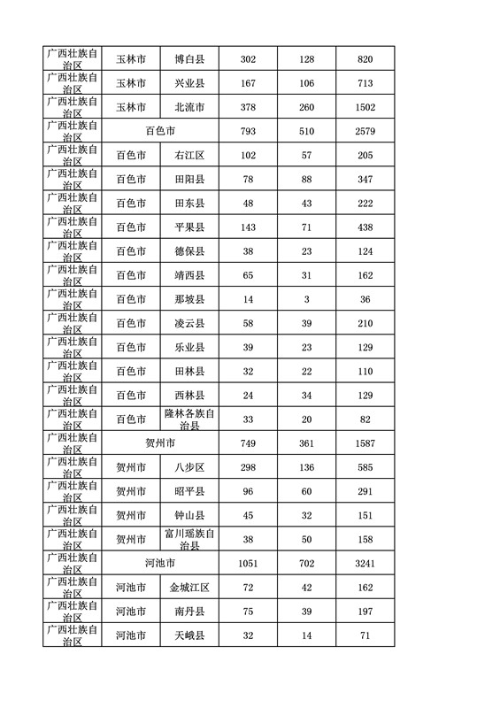 2016年度各省、自治區、直轄市商標申請與注冊統計表（附：統計詳表）