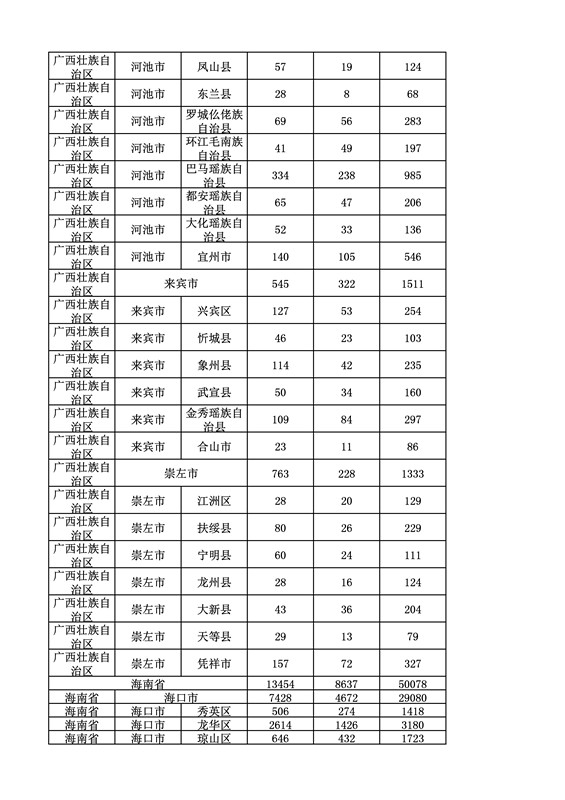 2016年度各省、自治區、直轄市商標申請與注冊統計表（附：統計詳表）