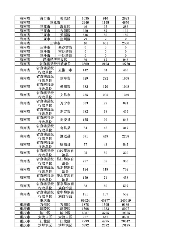 2016年度各省、自治區、直轄市商標申請與注冊統計表（附：統計詳表）