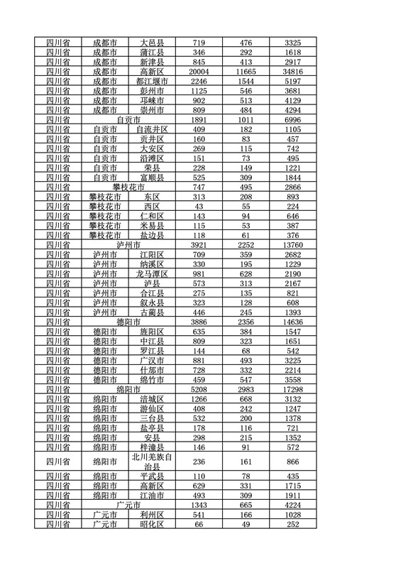 2016年度各省、自治區、直轄市商標申請與注冊統計表（附：統計詳表）