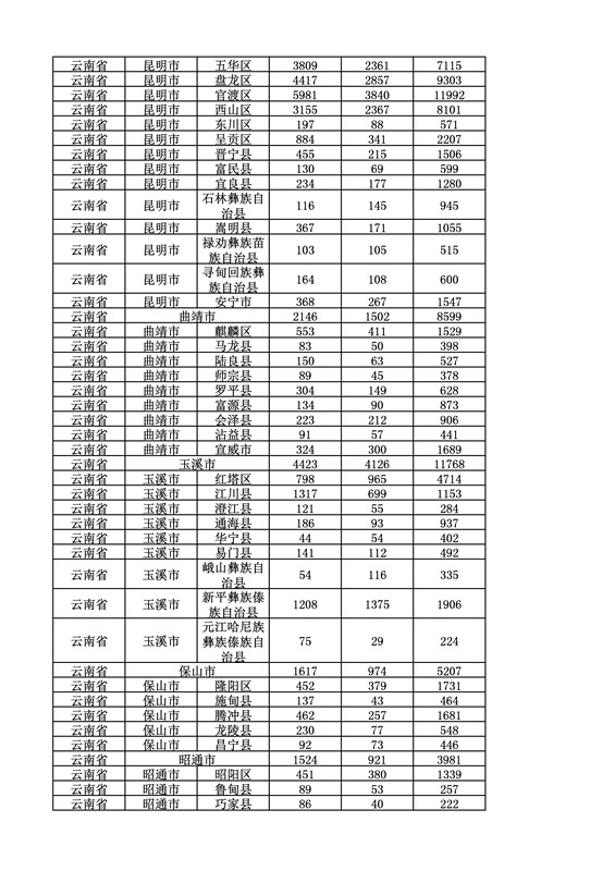 2016年度各省、自治區、直轄市商標申請與注冊統計表（附：統計詳表）