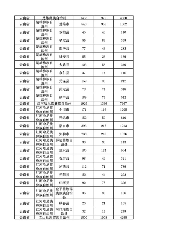 2016年度各省、自治區、直轄市商標申請與注冊統計表（附：統計詳表）