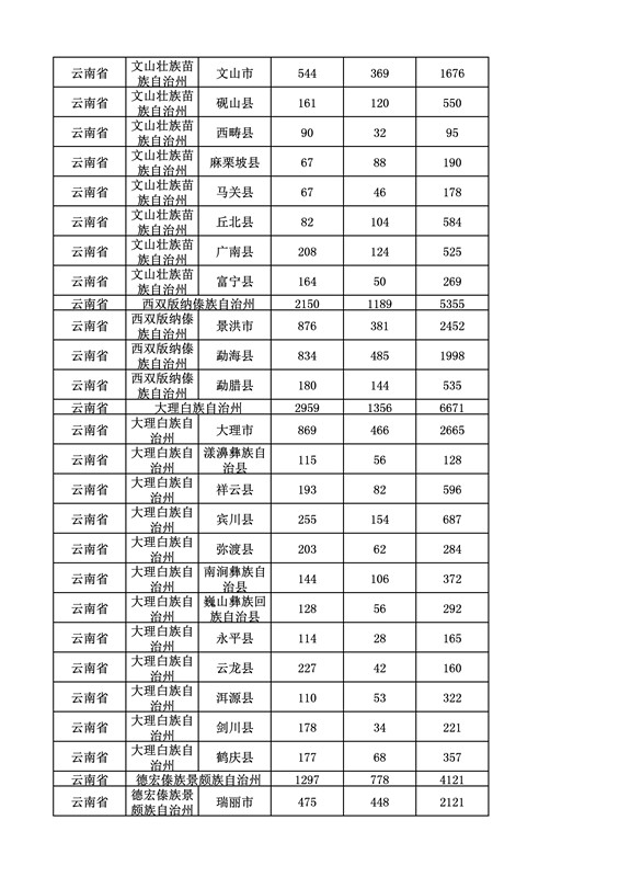 2016年度各省、自治區、直轄市商標申請與注冊統計表（附：統計詳表）