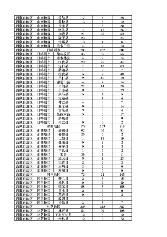 2016年度各省、自治區、直轄市商標申請與注冊統計表（附：統計詳表）