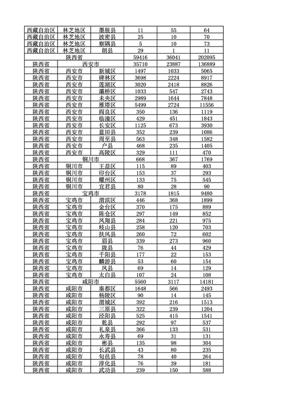 2016年度各省、自治區、直轄市商標申請與注冊統計表（附：統計詳表）