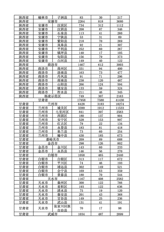 2016年度各省、自治區、直轄市商標申請與注冊統計表（附：統計詳表）