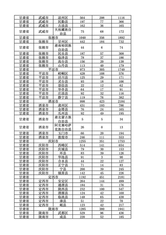 2016年度各省、自治區、直轄市商標申請與注冊統計表（附：統計詳表）