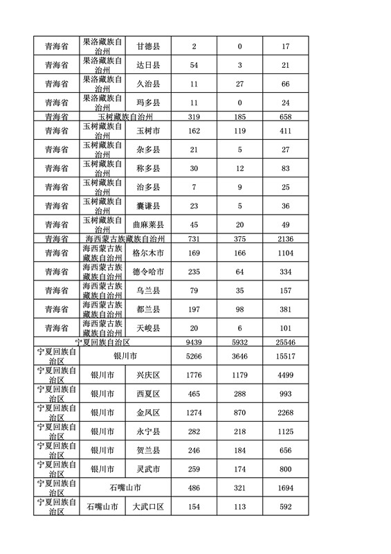 2016年度各省、自治區、直轄市商標申請與注冊統計表（附：統計詳表）