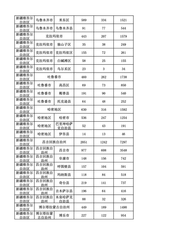 2016年度各省、自治區、直轄市商標申請與注冊統計表（附：統計詳表）