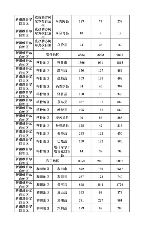 2016年度各省、自治區、直轄市商標申請與注冊統計表（附：統計詳表）