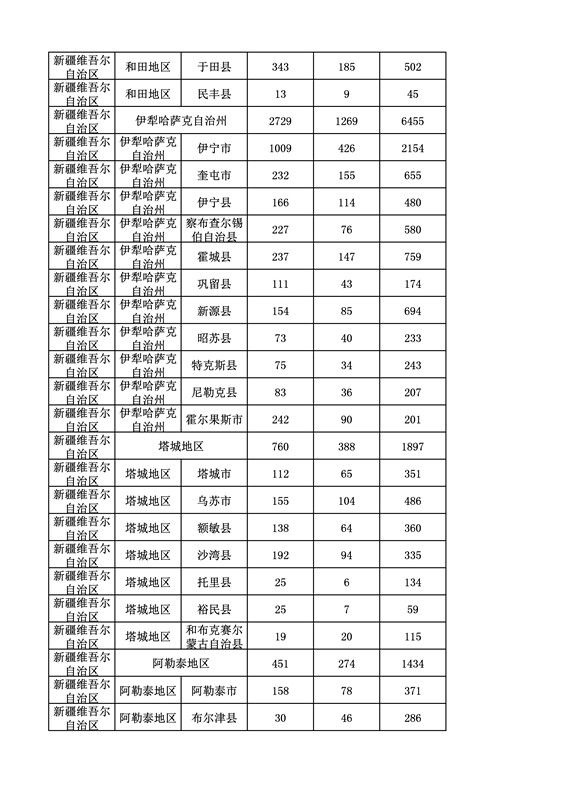 2016年度各省、自治區、直轄市商標申請與注冊統計表（附：統計詳表）