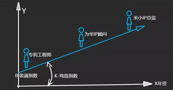 如何成為知識產權行業的大牛人？