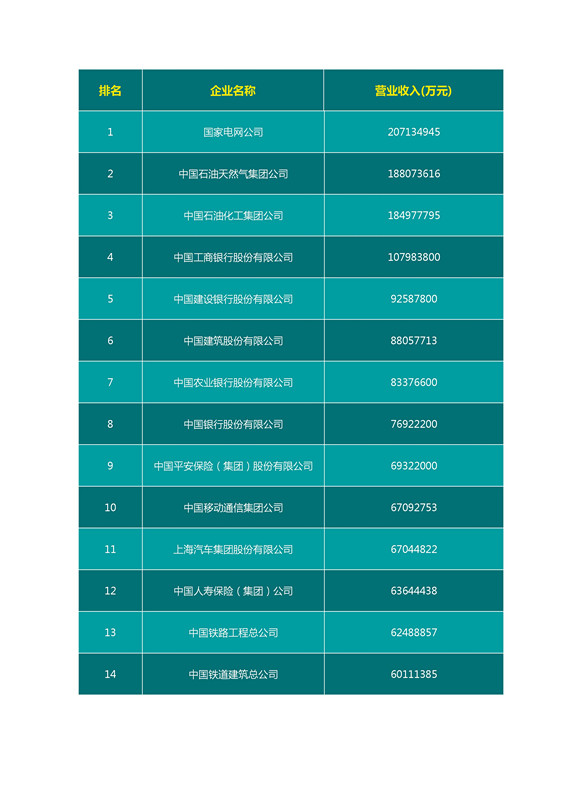 2016中國企業500強名單（完整名單）