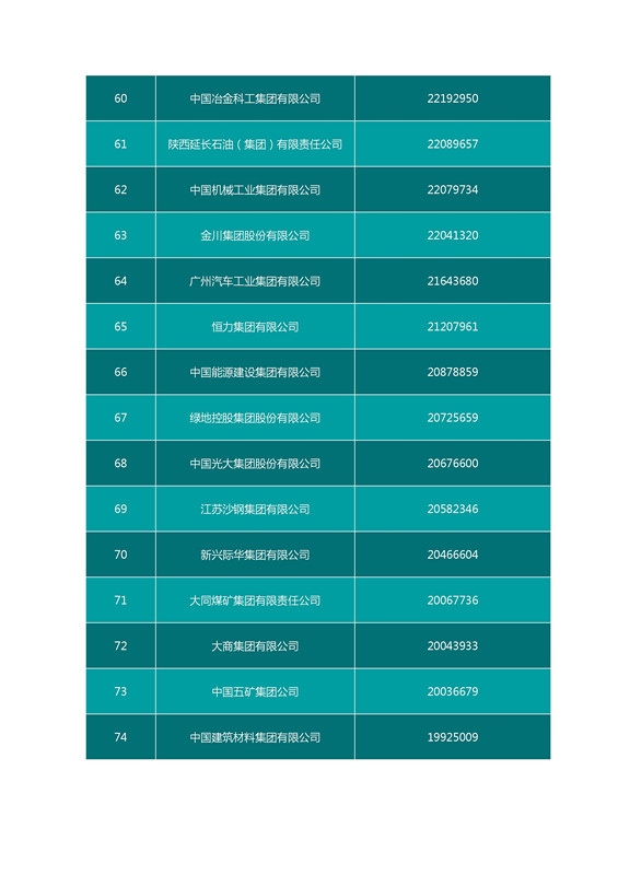 2016中國企業500強名單（完整名單）