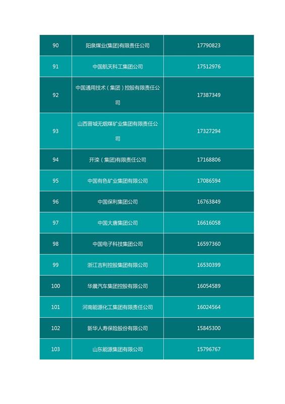 2016中國企業500強名單（完整名單）