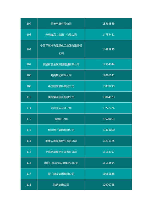 2016中國企業500強名單（完整名單）
