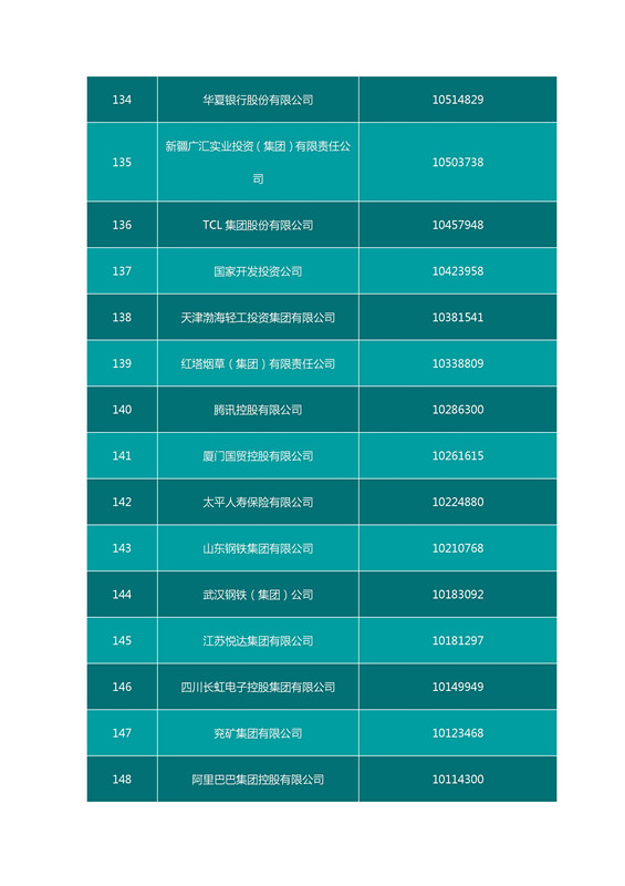 2016中國企業500強名單（完整名單）
