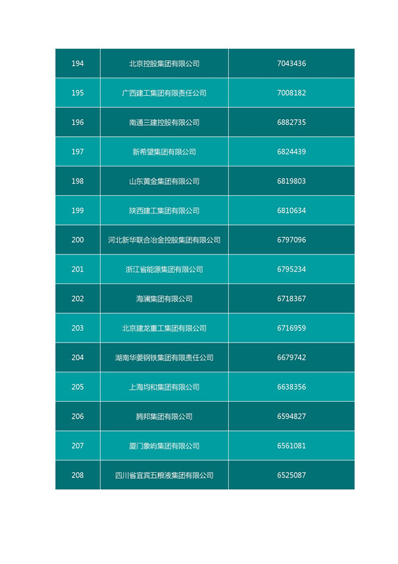 2016中國企業500強名單（完整名單）