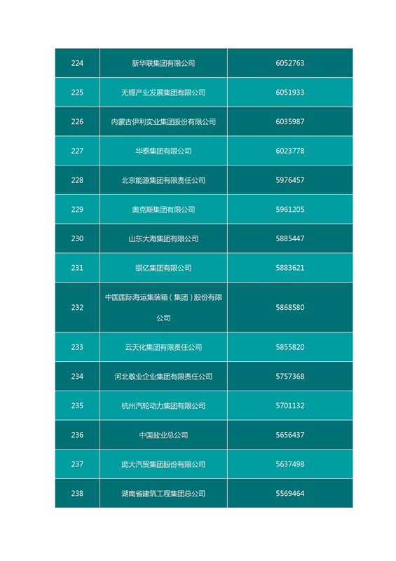 2016中國企業500強名單（完整名單）