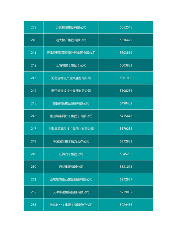 2016中國企業500強名單（完整名單）
