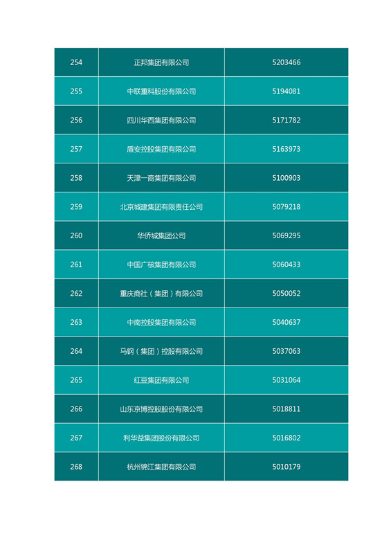 2016中國企業500強名單（完整名單）