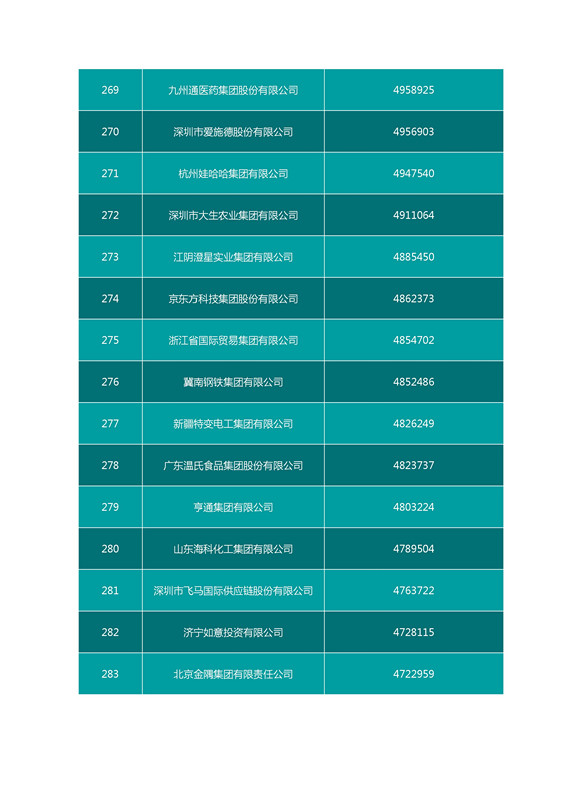 2016中國企業500強名單（完整名單）
