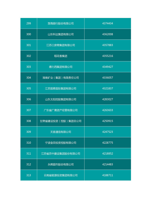 2016中國企業500強名單（完整名單）