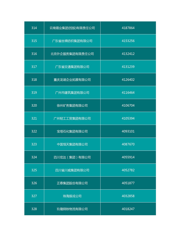2016中國企業500強名單（完整名單）