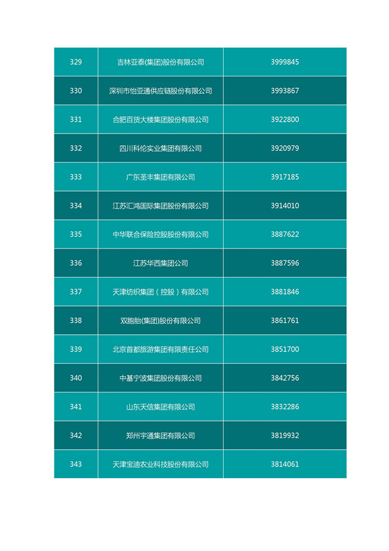 2016中國企業500強名單（完整名單）