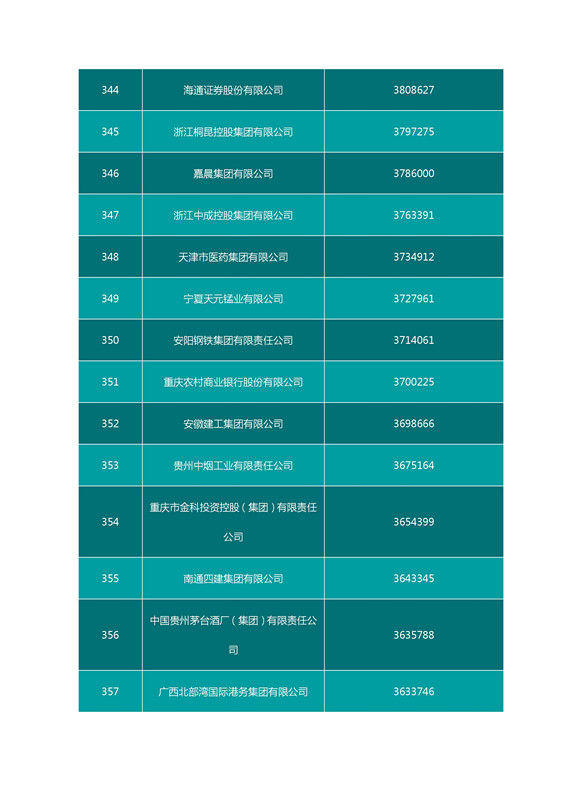 2016中國企業500強名單（完整名單）
