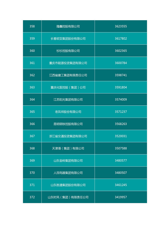 2016中國企業500強名單（完整名單）