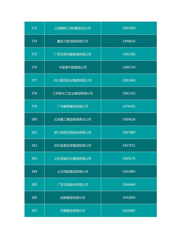 2016中國企業500強名單（完整名單）