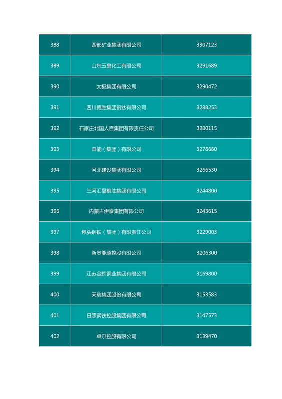 2016中國企業500強名單（完整名單）