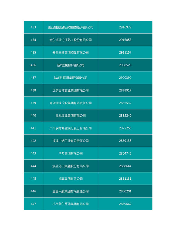 2016中國企業500強名單（完整名單）